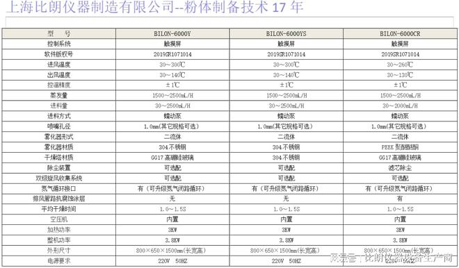 ：17年研发经验粉体干燥可靠保障凯发首页登录比朗小型喷雾干燥机(图2)